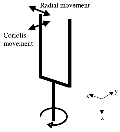 Gyroscope sensor principle. The two tines of the sensor are oscillating in the x-direction at their resonance frequency. Due to the Coriolis force an oscillation in the y-direction is induced when the sensor rotates around the z-axis.