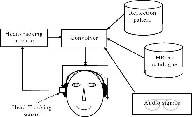 General system architecture of the 3-D audio system. From the sensor signals as input the head-tracking module determines the actual head orientation. The convolver calculates the output signal by convolving the different input channels of the audio signal with the appropriate binaural HRIR for each reflection stored in the reflection pattern database.