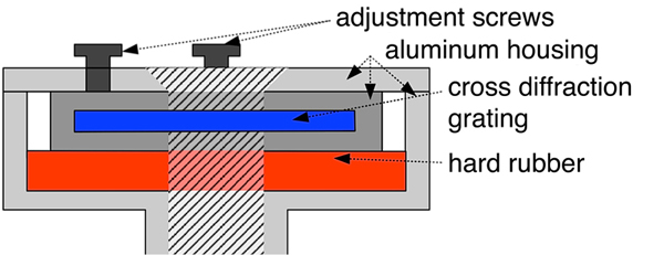 Figure 3: Cross-sectional illustration of the custom-built grating mount. The diffraction grating is fixed between a layer of hard rubber on the one side and four adjustment screws at the opposite side all inside an aluminum housing. The housing has a cylindrical opening with two additional plastic adjustment screws at the bottom to mount the head to the standard laser pointer.