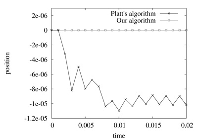 Comparison of Platt's algorithm and our method using the example illustrated in figure 1 with a mass m = 2. The numerical values correspond respectively to position and acceleration along the y-axis