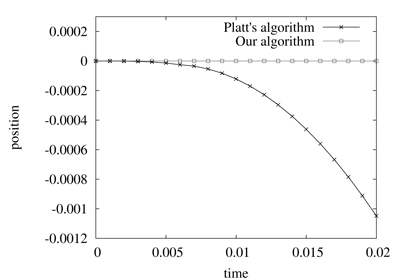 Comparison of Platt's algorithm and our method using the example illustrated in figure 1 with a mass m = 3. The numerical values correspond respectively to position and acceleration along the y-axis