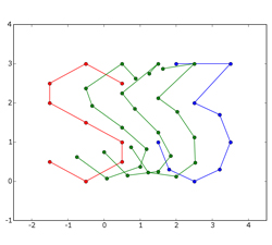 On the left, an example of a 2D morphable model M(α): two poly-lines, in red and blue, representing the characters 'S' and '3'. The green curves are linear combinations of the two examples, and can be written as the average shape plus a deformation along the only principal direction. The amount of the deformation is given by the coefficient α, whose values for the three green curves are respectively α = {-0.5,0,0.5}. If we consider the average shape (α = 0), it generates the implicit representation on the right, where the gray-levels correspond to the values of FT(x), as defined by eq. ( 9 ) with φ(x) = ||x||. The figure in the middle shows the corresponding cost function D(M(α),T) as defined by eq. ( 15 ) with l(x) = x².