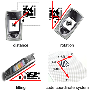 The orientation parameters (x,y,d,α,θx,θy) of the visual code system.