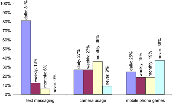 Usage frequency of text messaging, camera, and mobile phone games.