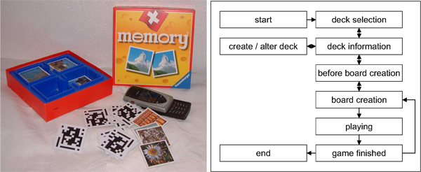 Physical components and flow diagram of the smart memory game.