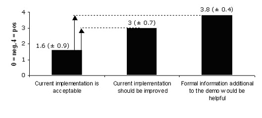 Evaluation of current implementation and the need for formal additional information (N=5). Arrows designate which answers differed significantly in a post-hoc comparison (Scheffè)