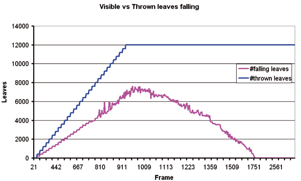 Number of leaves thrown throughout the path. The blue graph shows the total leaves thrown and the pink one shows the number of visible leafs at each moment when using leaf occlusion at the fragment-based approach.