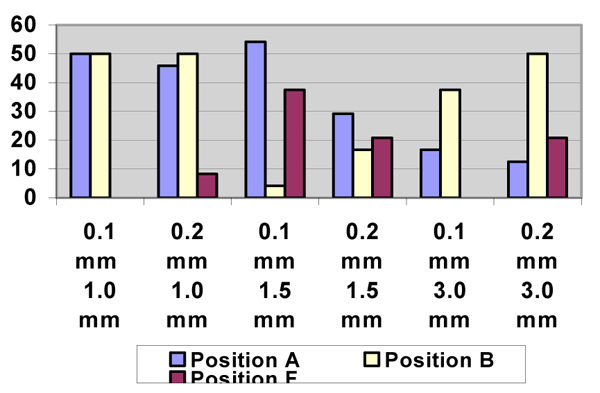 Results of the positions A, B and F (cf. Figure 7 ) using the small die. The x-axis lists the thickness of the metal foil (upper row) and the thickness of the spacer (lower row), e.g., the first bar on the left reflects the results with 0.1mm metal foil and 1.0mm spacer.