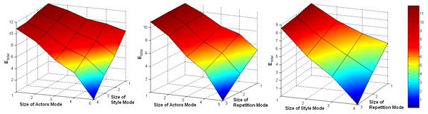 Error Etotal, of reconstructed motions where two natural Modes were truncated. Actor and Style Mode are truncated (left). Actor and Repetition Mode are truncated (middle). Style and Repetition Mode are truncated (right).