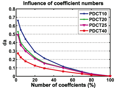 Influence of different numbers of zeroed DCT coefficients (%) on the reconstruction quality using different number of clusters.