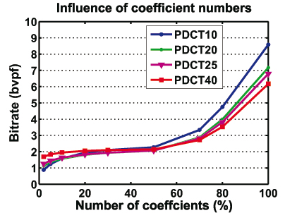 Influence of different numbers of zeroed DCT coefficients (%) on the bitrate using different number of clusters.