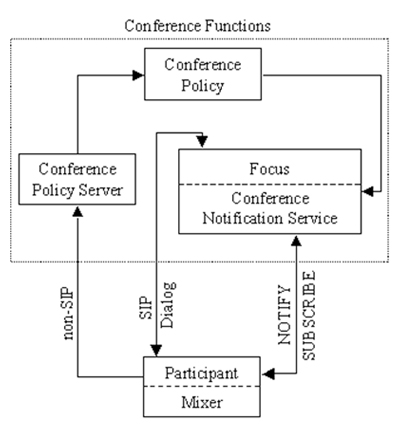 Figure 6: Conferencing Model