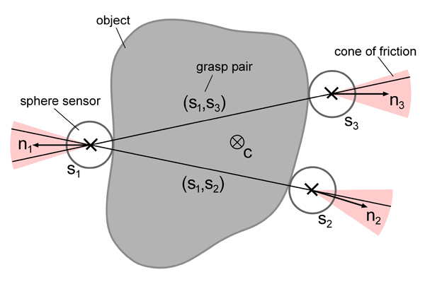 Contact model for three sensors (s1, s2, s3) with an object. Position c denotes the center of the grasp. The vectors n1, n2, n3 are the corresponding contact normals.