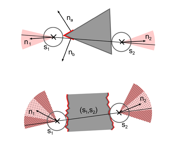 Treatment of special cases. Top: Grasping of sharp objects due to the average direction vector. Bottom: Enlarging the cone of friction for stable grasps of rough objects.