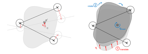 Object manipulation due to sensor transformation. On the update of the virtual gripping device, the sensors move accordingly from frame k to a new position in frame k + 1 (left). This yields the object's translation vt and the object's rotation qmean(right).