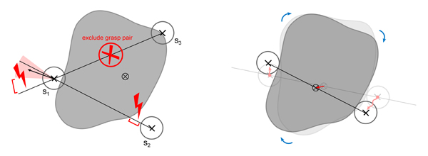 Schematic view of one simulation step. Left: A preliminary object transformation leads to an invalid grasp setup. The weakest grasp pair is excluded from the simulation. Right: After exclusion, the new transformation is computed, which is a valid grasp situation.