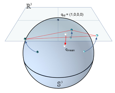 Determination of the mean rotation by quaternion mapping.