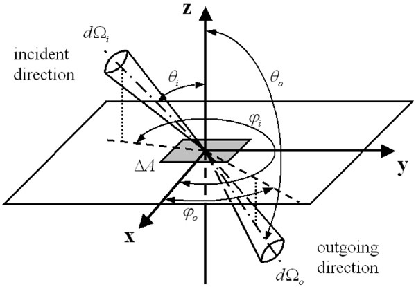 Light scattering at a surface (transmission case).