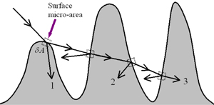 Light transmission processes of single scattering (ray 1) and multiple scattering (rays 2 and 3).