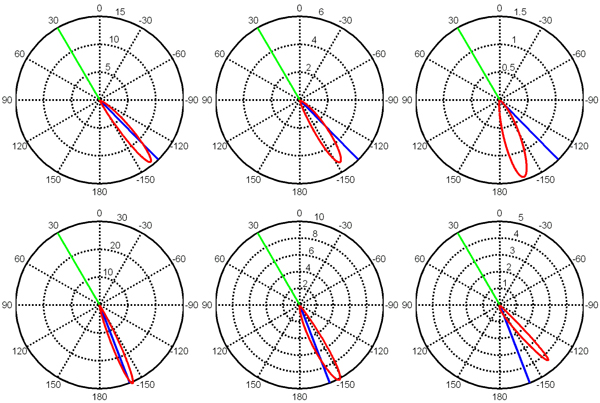 BTDF for different n and s. Parameters are θi = 30°, n = 1/1.4 for the first row, and n = 1.4 for the second row. From the left to right, the values of s are 6, 3, and 1, respectively.