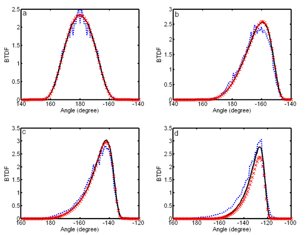 Comparison between our analytical model and simulations. The curves with x marks are from the analytical model, the dot curves from the simulations of Nieto-Vesperinas et al. , and the solid curves from our simulations. Here, n = 1.411, s = 2.522, (a) θ i = 0°, (b) θ i = 20°, (c) θ i = 40°, and (d) θ i = 60°.