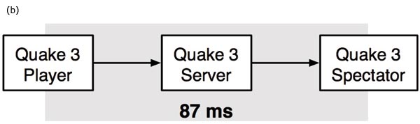 Latency measurements for (a) the touch-free interface and (b) Quake 3 Arena. (a) The latency from when the cameras grab images, until positions of objects are available for processing by either Q3A or Homeworld. Each measurement represents an average measure of the latency. (b) The additional latency as input events are delivered to a Q3A player, sent to the server and finally made visible by the spectators.