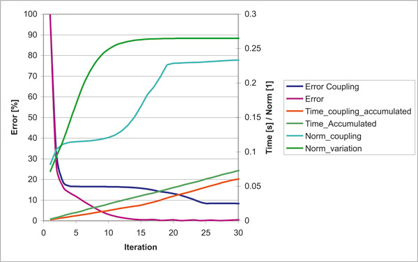 Comparison between coupling/without coupling for computational time and error convergence.