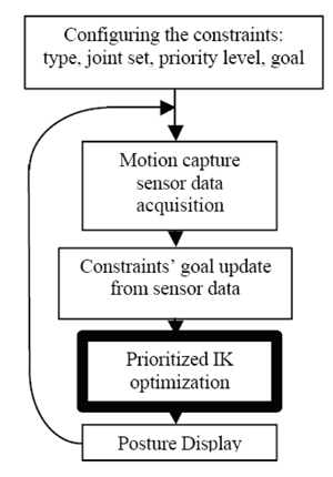 Exploiting Prioritized Inverse Kinematics within an on-line motion capture loop