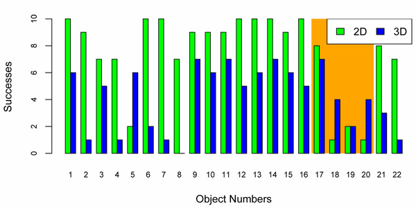 Histogram of the correct object selections over all 10 sessions (see Figure 5). The critical area of overlapping objects (numbers 17 to 20) is highlighted.