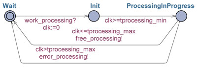 Example of a timed automaton modeling the processing of a task, where clk is a clock. After the reception of a signal work_processing!, the automaton spends at least tprocessing_min time in the location Init. Then, it sends the signal free_processing! if the processing time does not exceed tprocessing_max, otherwise, it emits error_processing!.