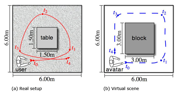 (a) Real setup (b) Virtual scene Illustration of a user's path during the experiment showing (a) path through the real setup and (b) virtual path through the VE and positions at different points in time t0,...,t4.