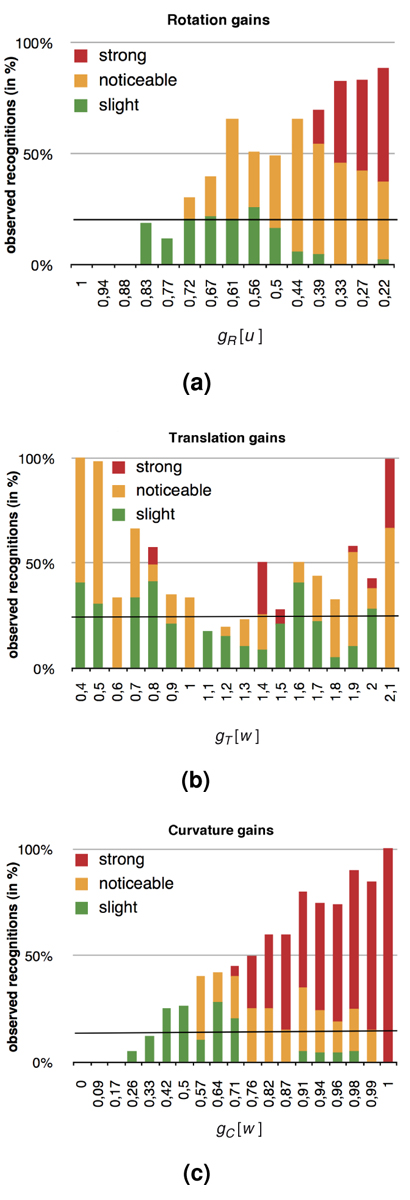 Evaluation of the generic redirected walking concepts for (a) rotation gains gR[u], (b) translation gains gT[w] and (c) curvature gains gC[w]. Different levels of perceived discrepancy are accumulated. The bars indicate how much users have perceived the manipulated walks. The EU, AU and NU groups are combined in the diagrams. The horizontal lines indicate the detection thresholds as described in Section 4.3 and .