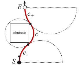 Corresponding paths around a physical obstacle between start- and endpoint poses E and E.
