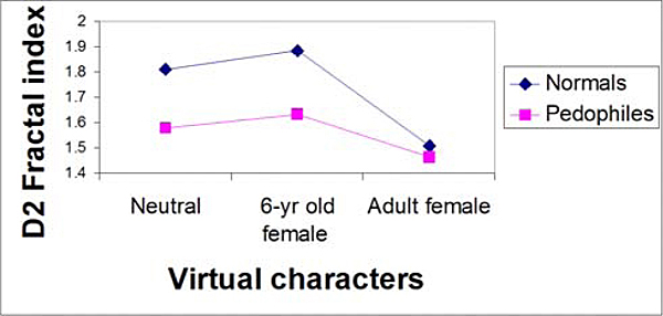 D2 fractal index for pedophiles and normals in function of virtual characters.