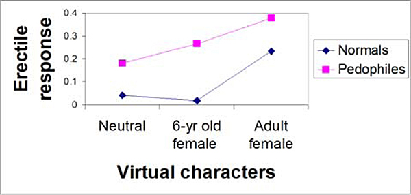 Erectile responses for pedophiles and normals in function of virtual characters.
