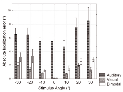 Average absolute localization error for each stimulus angle and in each modality condition, collapsed across all subjects and repetitions. Error bars represent one standard error of the mean.