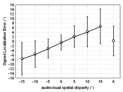 Average signed localization error and standard deviation, according to the disparity between the auditory stimulus and the visual cue, collapsed across all subjects, repetitions, hemispaces and auditory stimulus direction. In abscissa, the A label refers to the auditory only control conditions embedded in block 4.