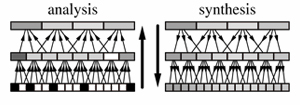 Illustration of pyramidal blurring in 1D.