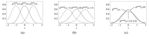 Response functions for the quadratic analysis filter ½ (1 1).