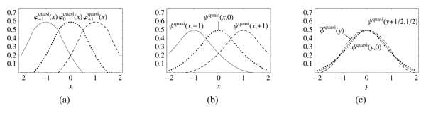 Response functions for the proposed quasi-convolution analysis filter ¼ (1 1 1 1).