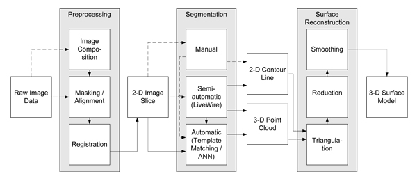 Processing workflow: The graph shows the interplay of different modules in reconstruction and abstraction towards high-resolution 3-D models. Dashed lines indicate optional processing steps, such as image stitching. The three main problem domains preprocessing, segmentation and surface reconstruction are boxed.