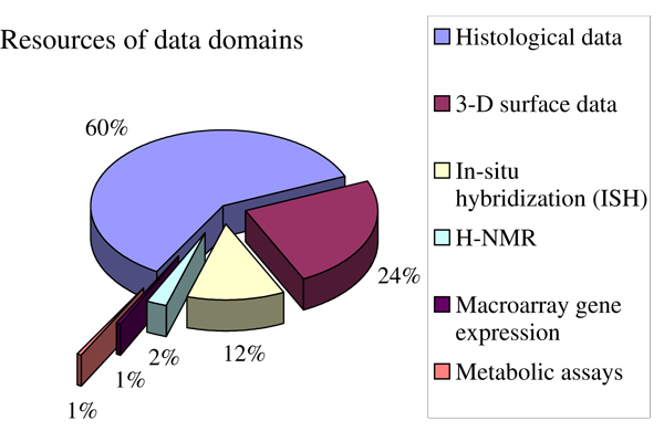 Data distribution for one model, the absolute data totaling around 9 GB.