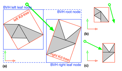 Detailed schematic view of the TLH traversal. Figure (a) Shows the top-level BVH within the global coordinate system. During TLH traversal the ray intersects both BVH child nodes therefore it has to be transformed to both local Kd-tree coordinate systems. Figures (b) and (c) show the traversal of the Kd-trees in their local coordinate space.