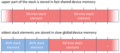 Per thread mixed BVH/Kd-tree stack layout. Each BVH stack element takes 8 bytes of stack memory for its corresponding node index and the ray parameter for the nearest intersection point with the AABB. Kd-tree stack elements need additional 4 bytes to store the ray parameter for the exit intersection point. The stack in the global memory will only be used as a swap region for the oldest stack elements if the maximum size of the shared memory is reached. A ring buffer implementation allows to efficiently use the freed space.