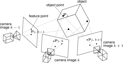 Result after structure-from-motion estimation. The projection of a 3D object point Pj in the camera image at time k gives the tracked 2D feature point Pj,k.