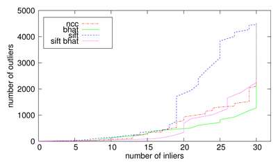 Number of inliers over number of outliers of unconnected feature track candidates for different values of the similarity threshold τ2. Results for four different similarity measurements are shown: normalized cross correlation (ncc), Bhattacharyya distance of color histograms (bhat), scale invariant feature transform matching (sift), and a combination of SIFT matching and Bhattacharyya distance (sift bhat).