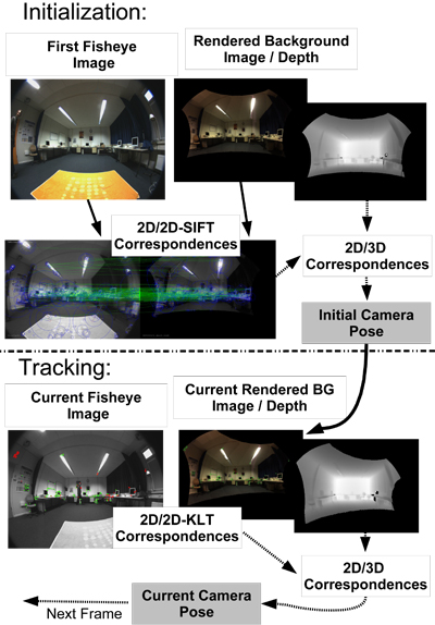 Overview of the camera pose tracking algorithm. In the initialization SIFT-features are computed on the current fisheye image and on the rendered background image. From the rendered depth 2D/3D correspondences are computed and used to estimate the current camera pose. The tracking uses the last available pose to render the model again. KLT-features are detected on the current and on the rendered image and correspondences established. From the depth image 2D/3D correspondences are available for pose estimation.
