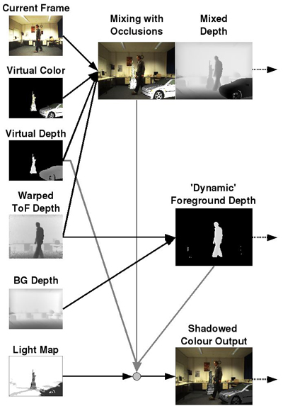 Overview of the mixing and shadowing done on the GPU. On the left hand side all the input images are displayed. Based on the different depth images mutual occlusions can be handled in the augmentation. Moreover foreground segmented depth images and mixed depth images are delivered. The scaling of the augmented image via the light map yields the final colour image output.