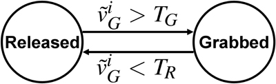 State machine illustrating how an object can be grabbed and released. Thresholds TG and TR are applied to the modified signed grabbing velocity .