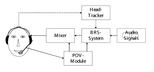 Structure of the complete auditory virtual environment system as applied in the experiment